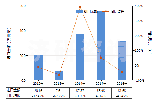 2012-2016年中國(guó)氬(HS28042100)進(jìn)口總額及增速統(tǒng)計(jì)